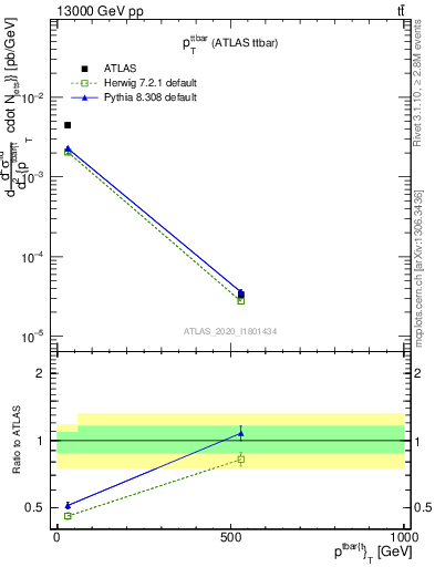 Plot of ttbar.pt in 13000 GeV pp collisions