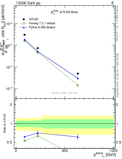 Plot of ttbar.pt in 13000 GeV pp collisions