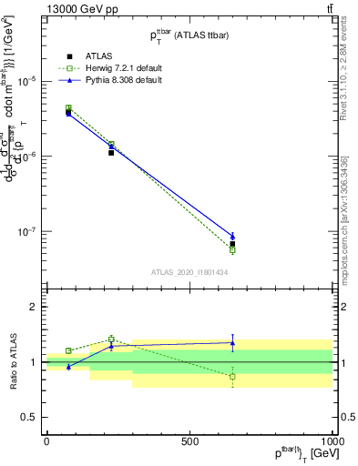 Plot of ttbar.pt in 13000 GeV pp collisions