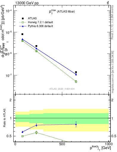 Plot of ttbar.pt in 13000 GeV pp collisions