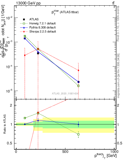 Plot of ttbar.pt in 13000 GeV pp collisions