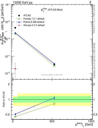 Plot of ttbar.pt in 13000 GeV pp collisions