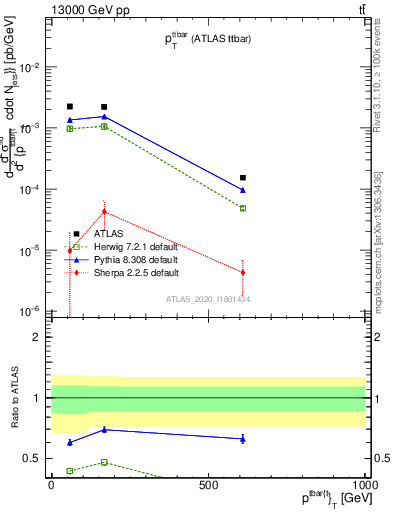 Plot of ttbar.pt in 13000 GeV pp collisions