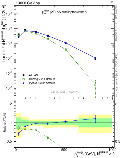 Plot of ttbar.pt in 13000 GeV pp collisions