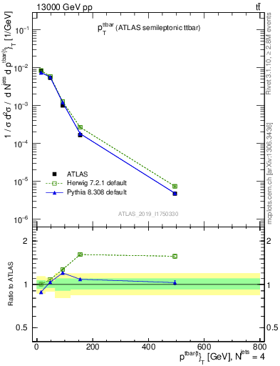 Plot of ttbar.pt in 13000 GeV pp collisions