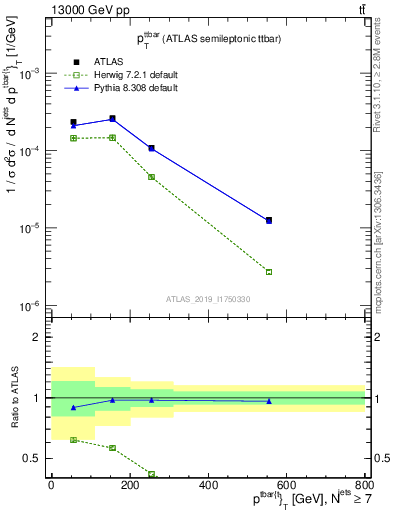 Plot of ttbar.pt in 13000 GeV pp collisions