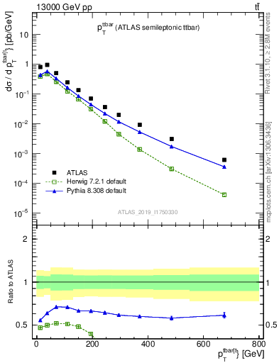 Plot of ttbar.pt in 13000 GeV pp collisions