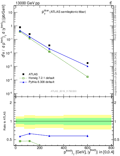 Plot of ttbar.pt in 13000 GeV pp collisions