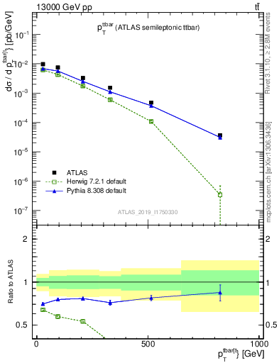 Plot of ttbar.pt in 13000 GeV pp collisions