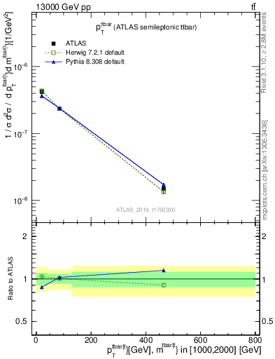 Plot of ttbar.pt in 13000 GeV pp collisions