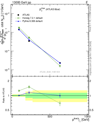 Plot of ttbar.pt in 13000 GeV pp collisions