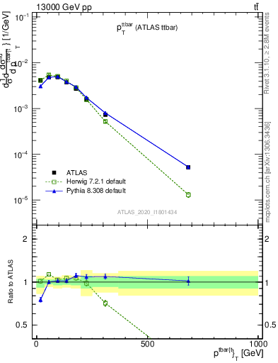 Plot of ttbar.pt in 13000 GeV pp collisions