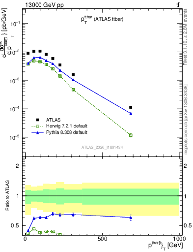 Plot of ttbar.pt in 13000 GeV pp collisions