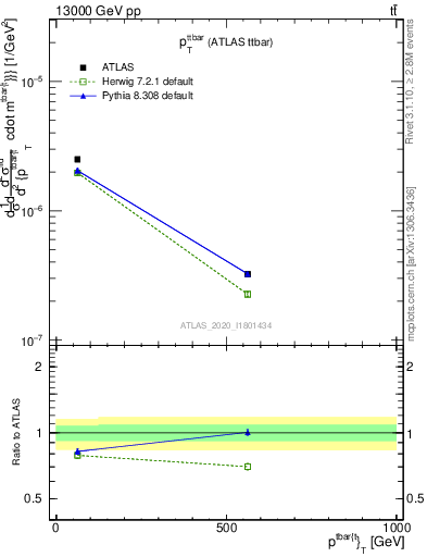 Plot of ttbar.pt in 13000 GeV pp collisions