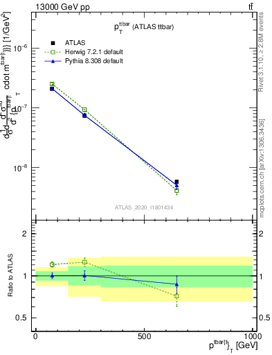 Plot of ttbar.pt in 13000 GeV pp collisions