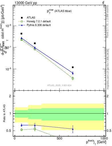 Plot of ttbar.pt in 13000 GeV pp collisions