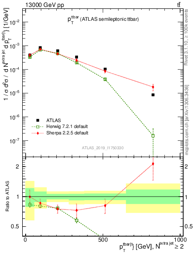 Plot of ttbar.pt in 13000 GeV pp collisions