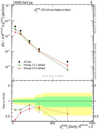 Plot of ttbar.pt in 13000 GeV pp collisions