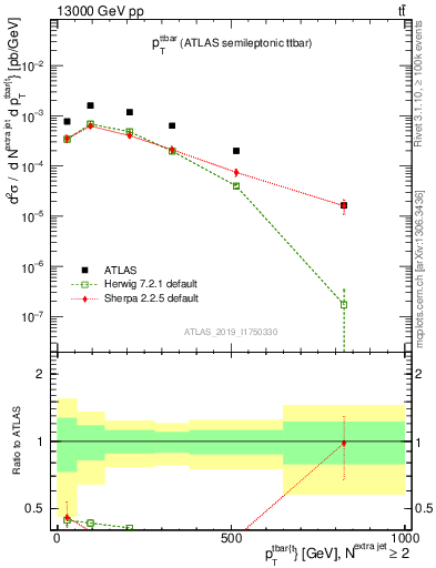 Plot of ttbar.pt in 13000 GeV pp collisions