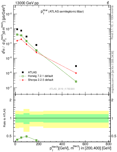 Plot of ttbar.pt in 13000 GeV pp collisions