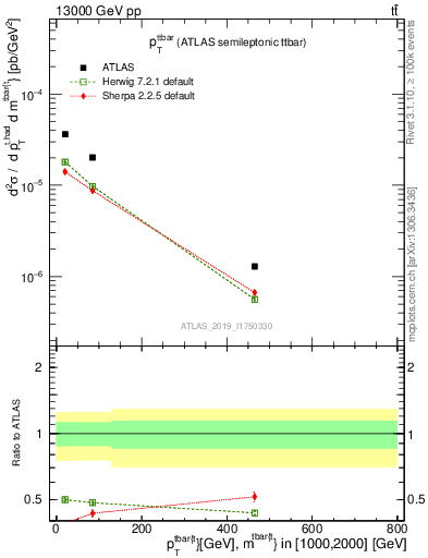 Plot of ttbar.pt in 13000 GeV pp collisions