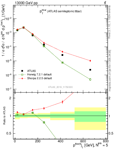 Plot of ttbar.pt in 13000 GeV pp collisions