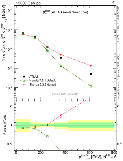 Plot of ttbar.pt in 13000 GeV pp collisions