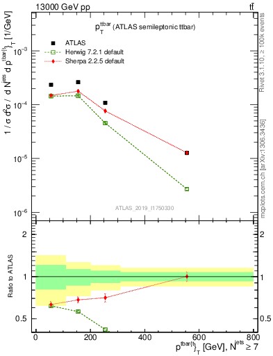 Plot of ttbar.pt in 13000 GeV pp collisions