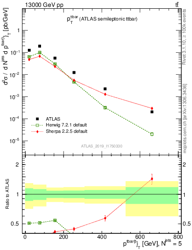 Plot of ttbar.pt in 13000 GeV pp collisions