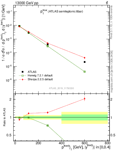 Plot of ttbar.pt in 13000 GeV pp collisions