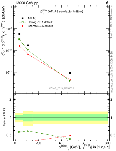 Plot of ttbar.pt in 13000 GeV pp collisions