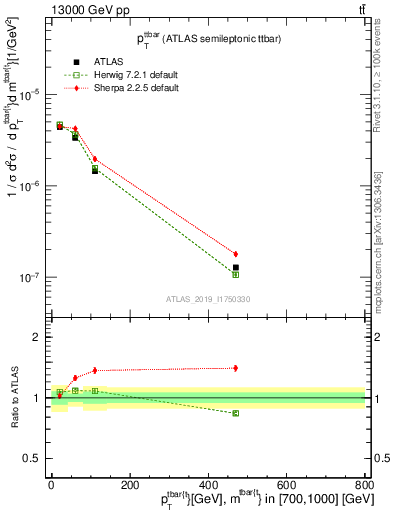 Plot of ttbar.pt in 13000 GeV pp collisions