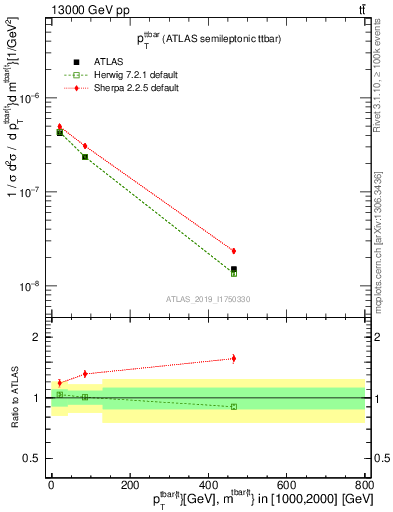 Plot of ttbar.pt in 13000 GeV pp collisions