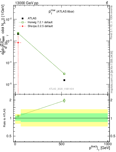 Plot of ttbar.pt in 13000 GeV pp collisions