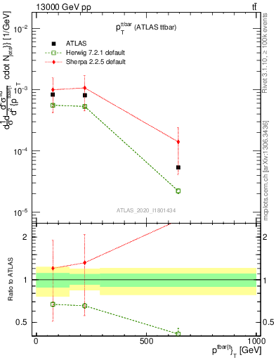 Plot of ttbar.pt in 13000 GeV pp collisions