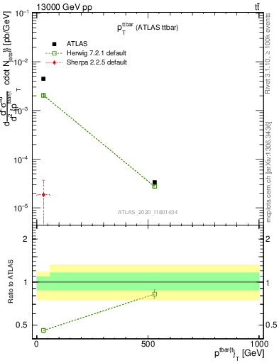 Plot of ttbar.pt in 13000 GeV pp collisions