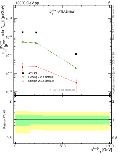 Plot of ttbar.pt in 13000 GeV pp collisions