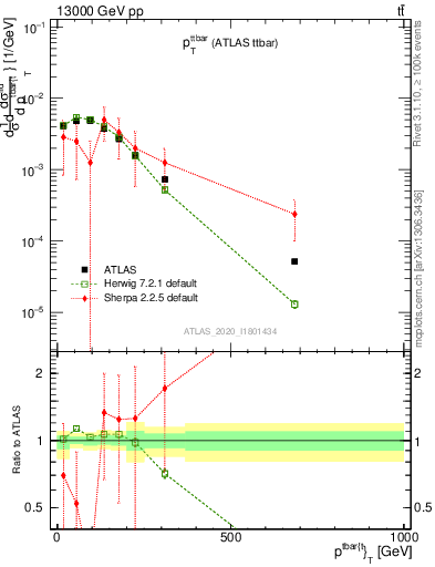 Plot of ttbar.pt in 13000 GeV pp collisions