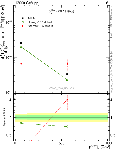 Plot of ttbar.pt in 13000 GeV pp collisions