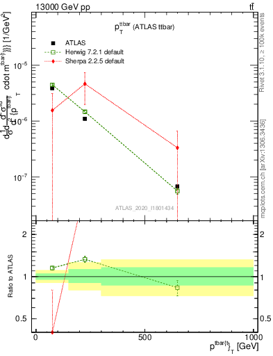 Plot of ttbar.pt in 13000 GeV pp collisions