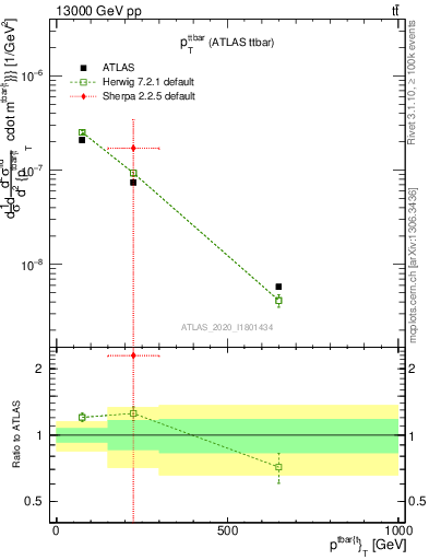 Plot of ttbar.pt in 13000 GeV pp collisions