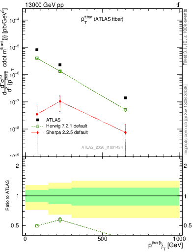 Plot of ttbar.pt in 13000 GeV pp collisions