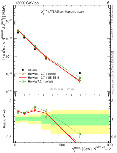 Plot of ttbar.pt in 13000 GeV pp collisions