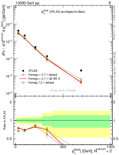 Plot of ttbar.pt in 13000 GeV pp collisions