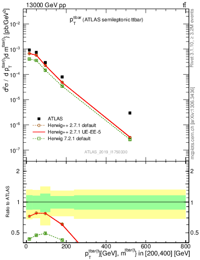 Plot of ttbar.pt in 13000 GeV pp collisions