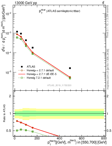 Plot of ttbar.pt in 13000 GeV pp collisions