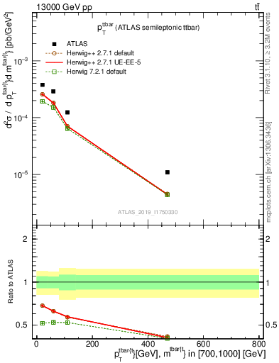 Plot of ttbar.pt in 13000 GeV pp collisions