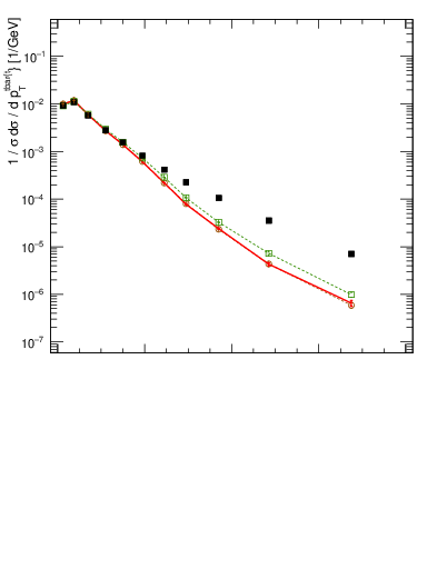 Plot of ttbar.pt in 13000 GeV pp collisions