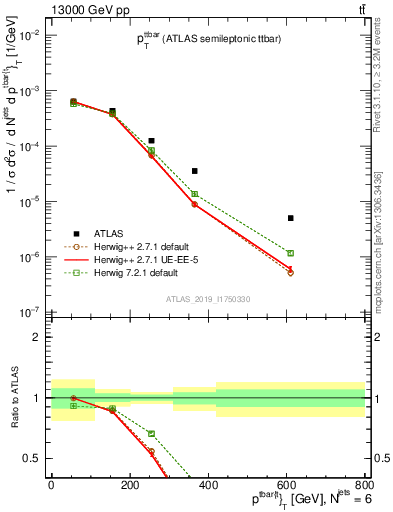 Plot of ttbar.pt in 13000 GeV pp collisions