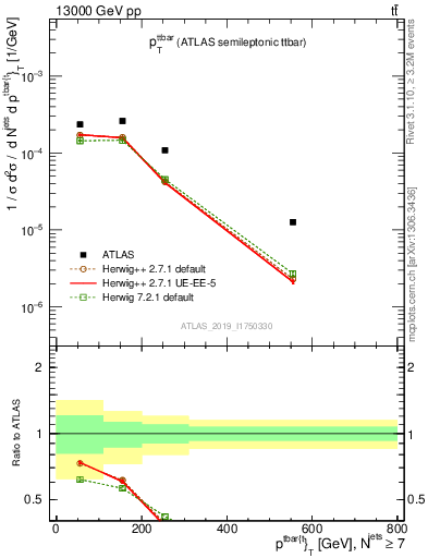 Plot of ttbar.pt in 13000 GeV pp collisions